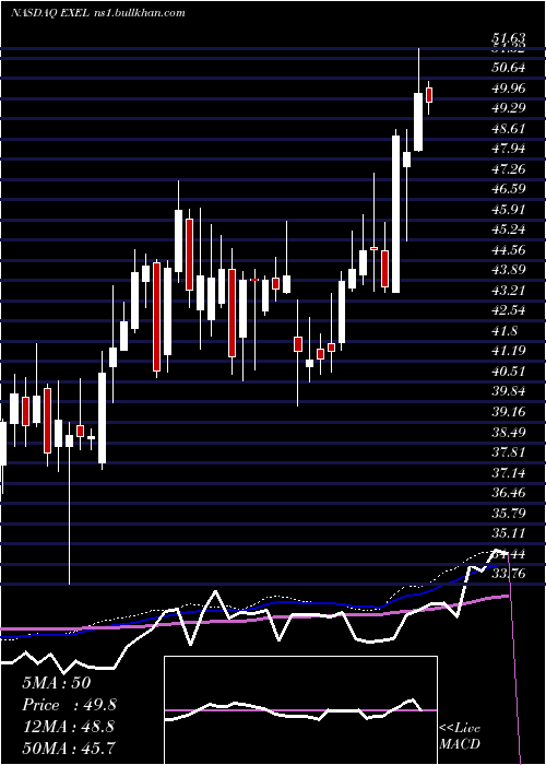  weekly chart ExelixisInc
