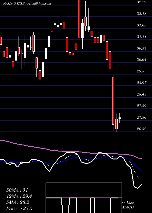 Daily chart ExlserviceHoldings