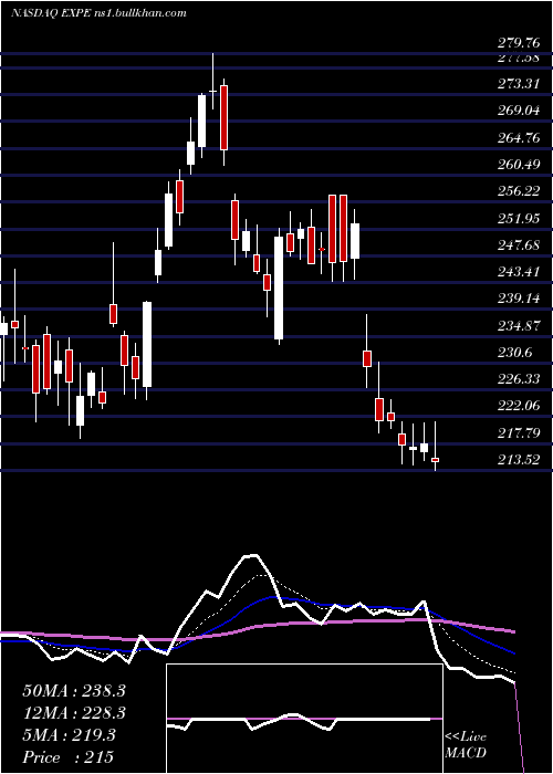  Daily chart ExpediaGroup