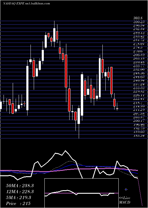  weekly chart ExpediaGroup