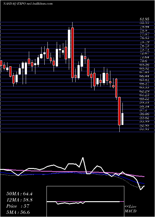  weekly chart ExponentInc