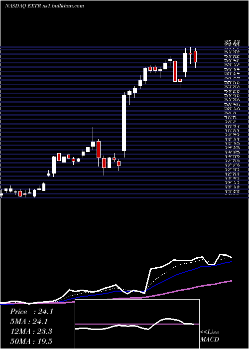  Daily chart ExtremeNetworks
