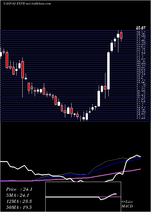 weekly chart ExtremeNetworks