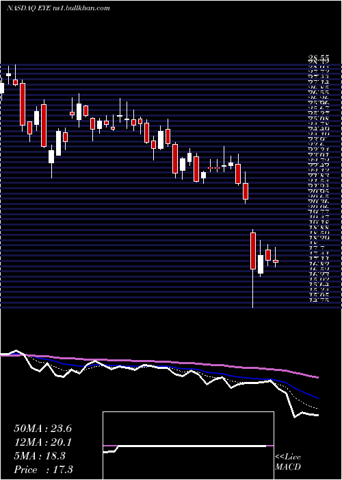  Daily chart NationalVision