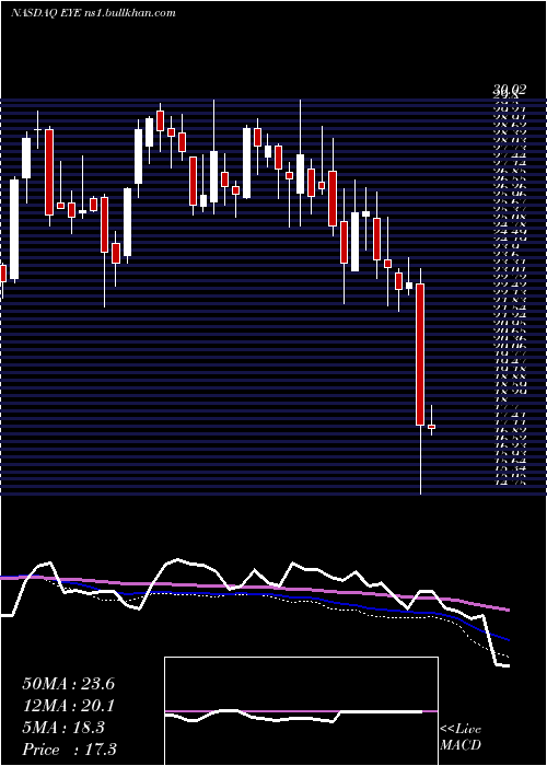  weekly chart NationalVision