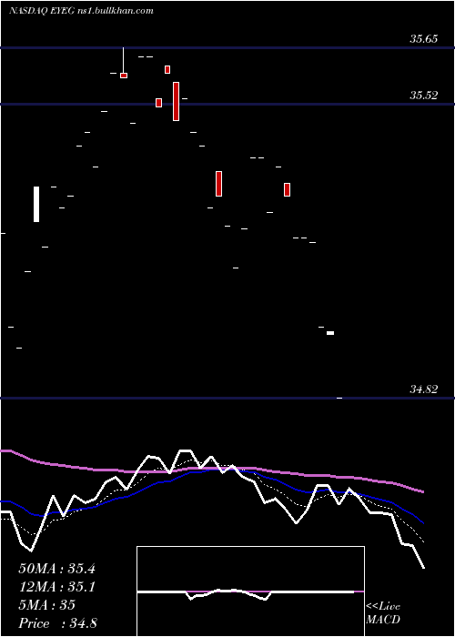  Daily chart EyegatePharmaceuticals