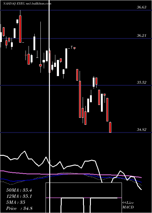  weekly chart EyegatePharmaceuticals