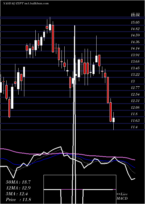 Daily chart EyepointPharmaceuticals