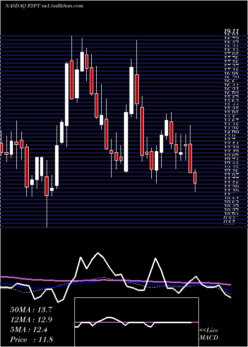  weekly chart EyepointPharmaceuticals