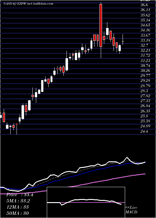  Daily chart EzcorpInc