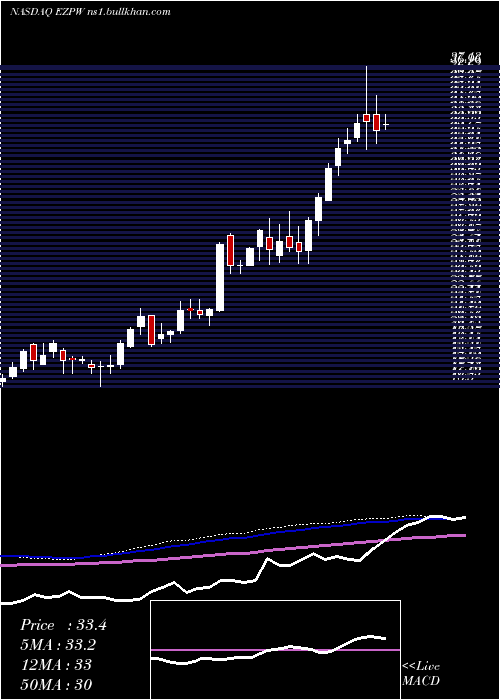  weekly chart EzcorpInc