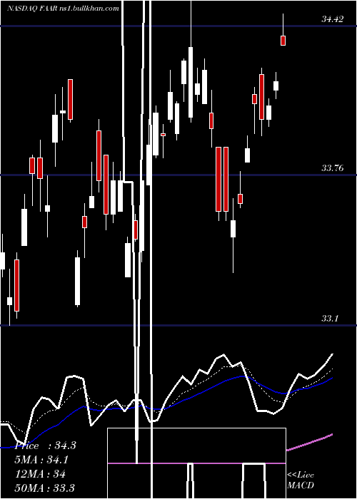  Daily chart FirstTrust