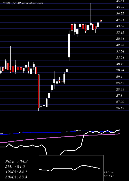  weekly chart FirstTrust