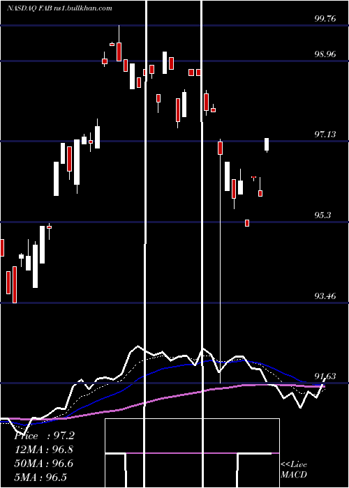  Daily chart FirstTrust