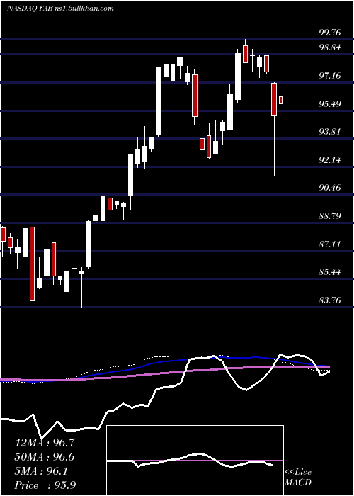  weekly chart FirstTrust