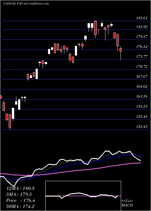  Daily chart FirstTrust