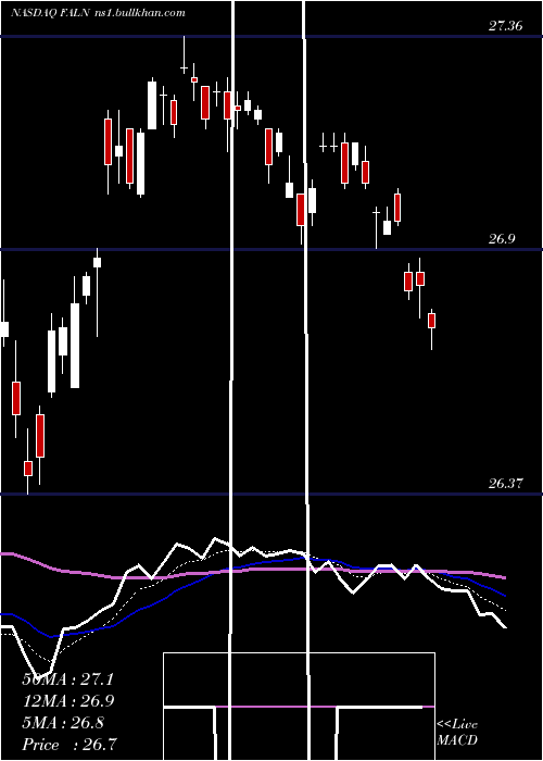  Daily chart IsharesFallen