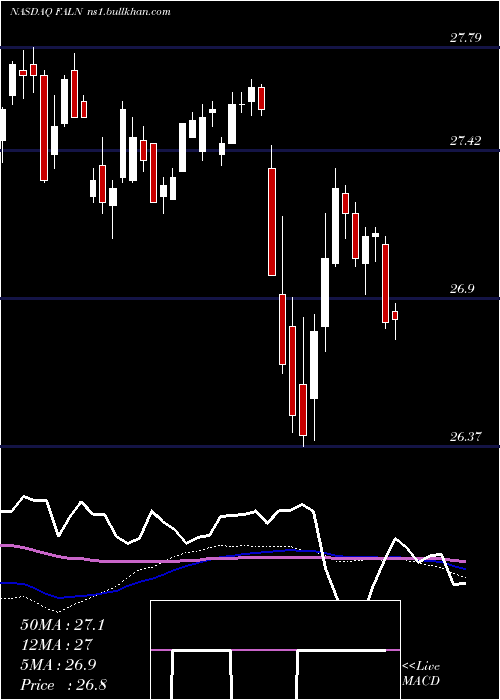  weekly chart IsharesFallen