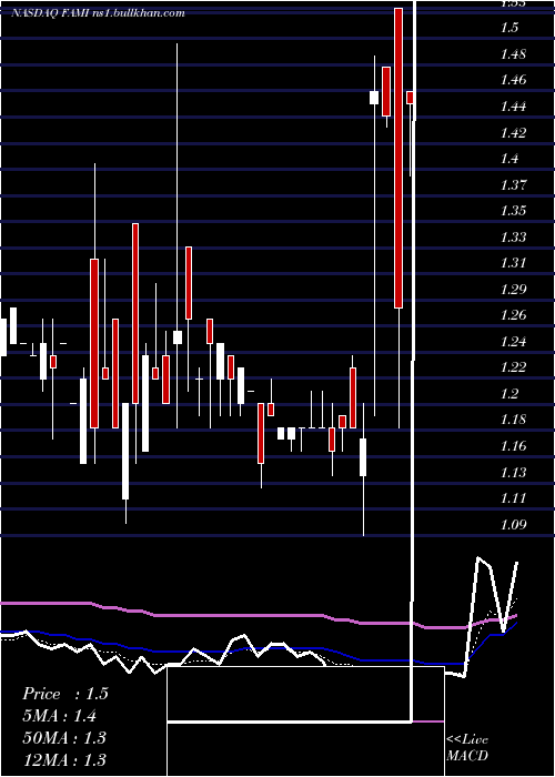  Daily chart FarmmiInc