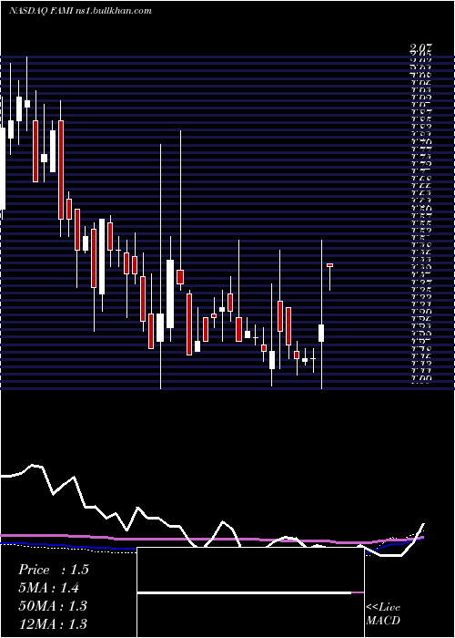  weekly chart FarmmiInc