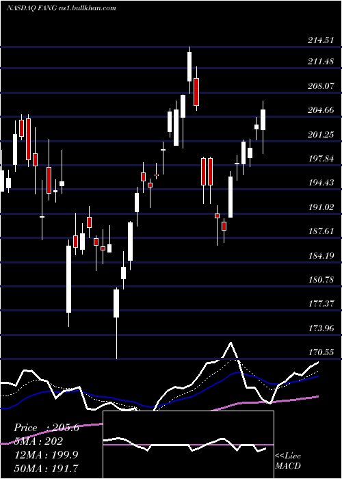  Daily chart DiamondbackEnergy