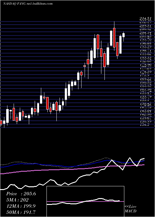  weekly chart DiamondbackEnergy