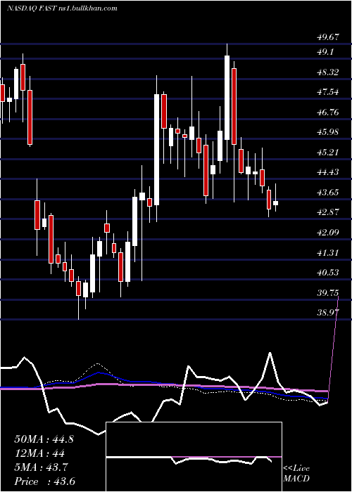  weekly chart FastenalCompany