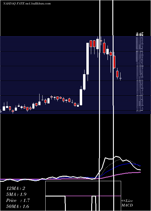  Daily chart FateTherapeutics