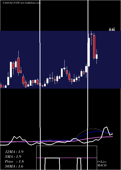  weekly chart FateTherapeutics