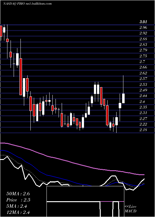  Daily chart FortressBiotech