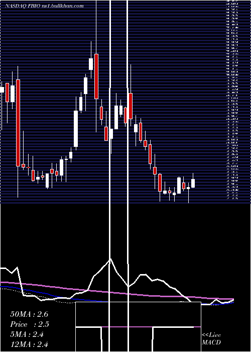  weekly chart FortressBiotech