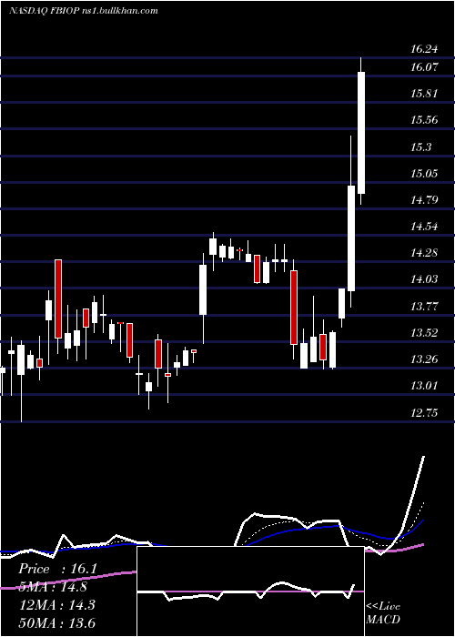  Daily chart FortressBiotech