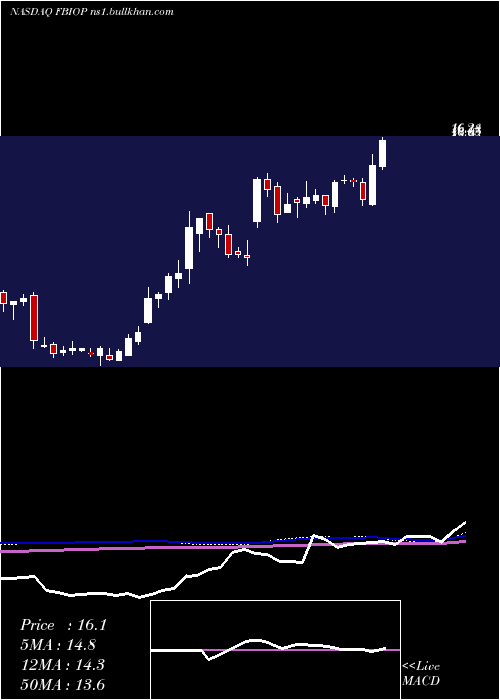  weekly chart FortressBiotech