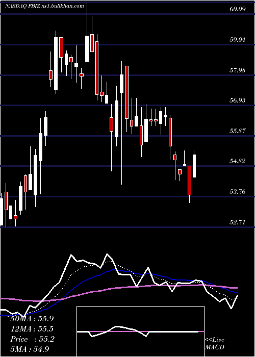  Daily chart FirstBusiness