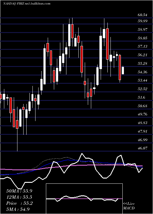  weekly chart FirstBusiness