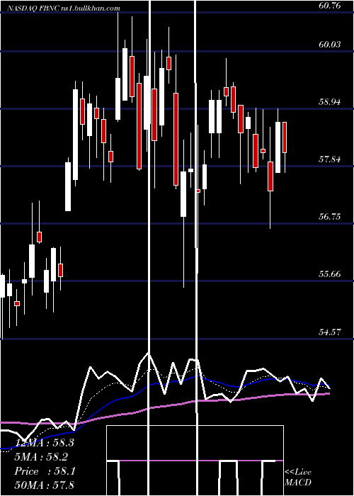  Daily chart FirstBancorp