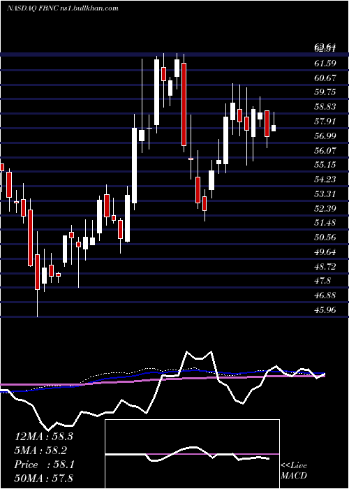  weekly chart FirstBancorp