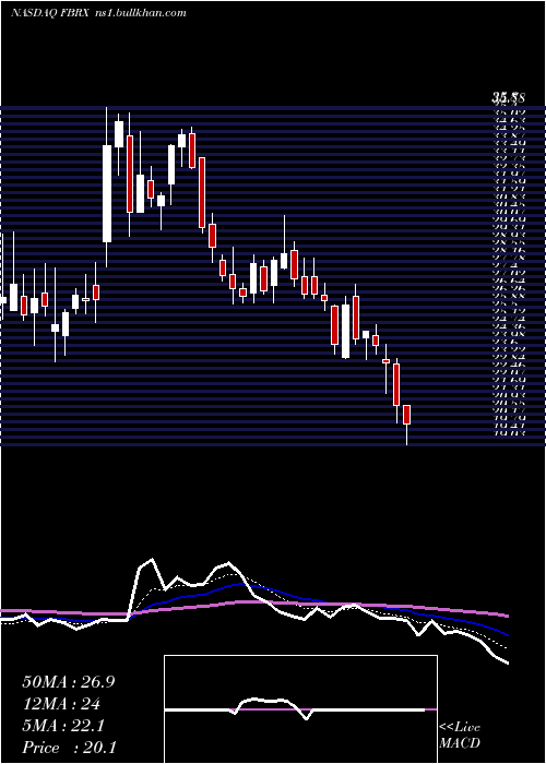  Daily chart ForteBiosciences