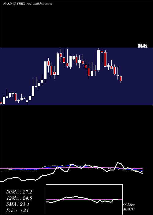  weekly chart ForteBiosciences