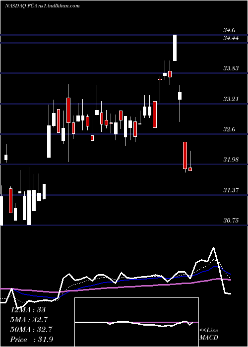  Daily chart FirstTrust