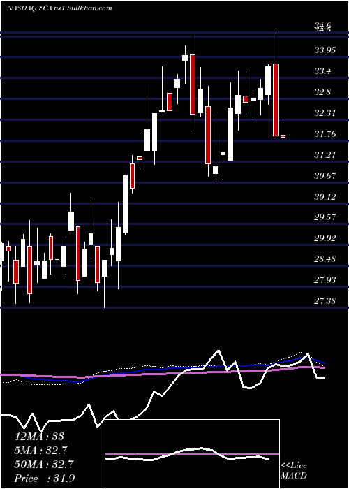  weekly chart FirstTrust