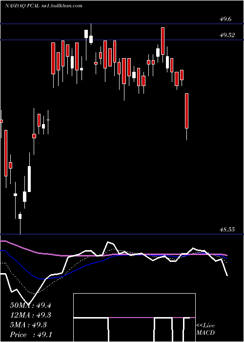  Daily chart FirstTrust