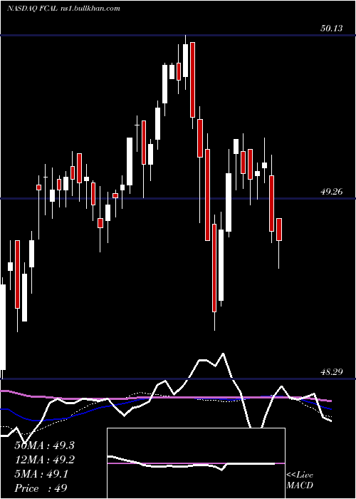  weekly chart FirstTrust