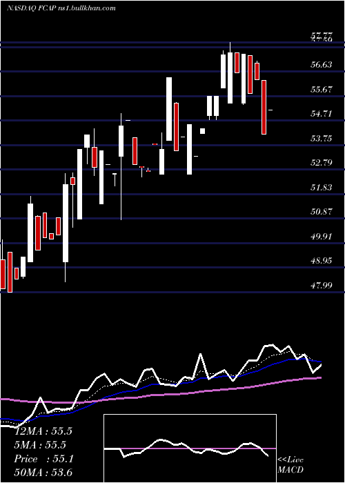  Daily chart FirstCapital