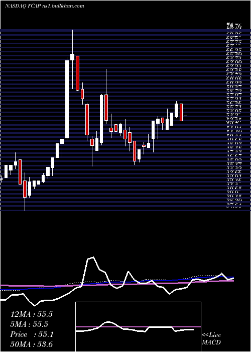  weekly chart FirstCapital