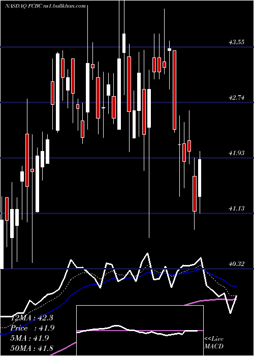  Daily chart FirstCommunity