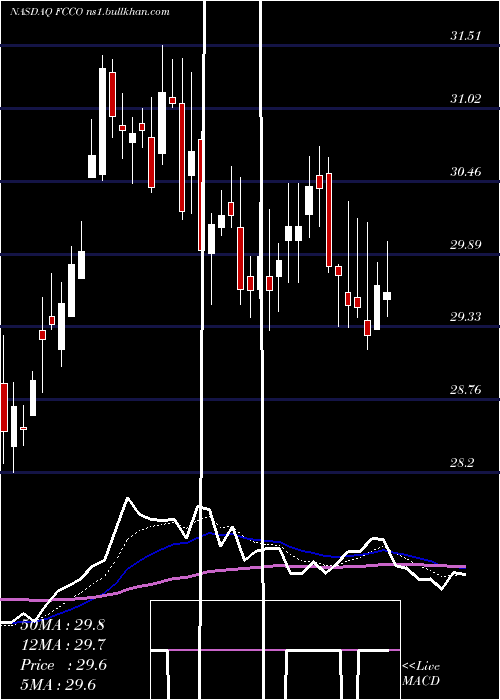  Daily chart FirstCommunity