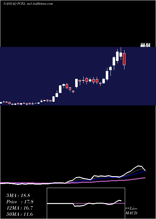  Daily chart FuelcellEnergy