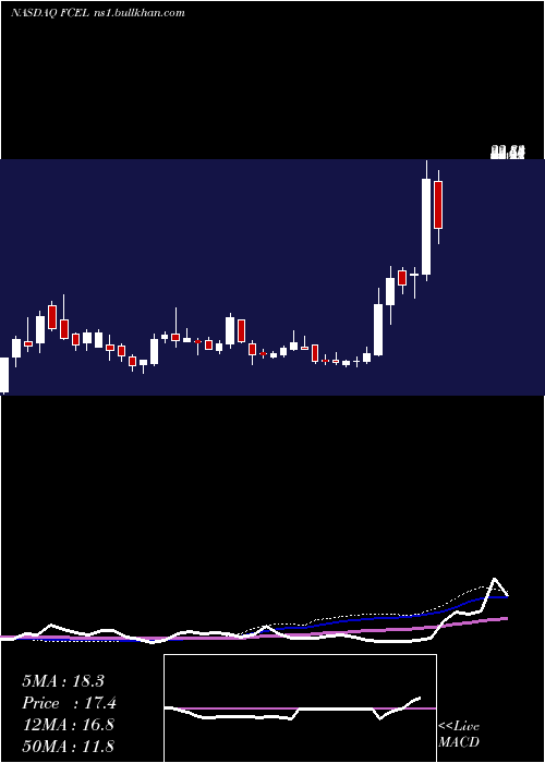  weekly chart FuelcellEnergy