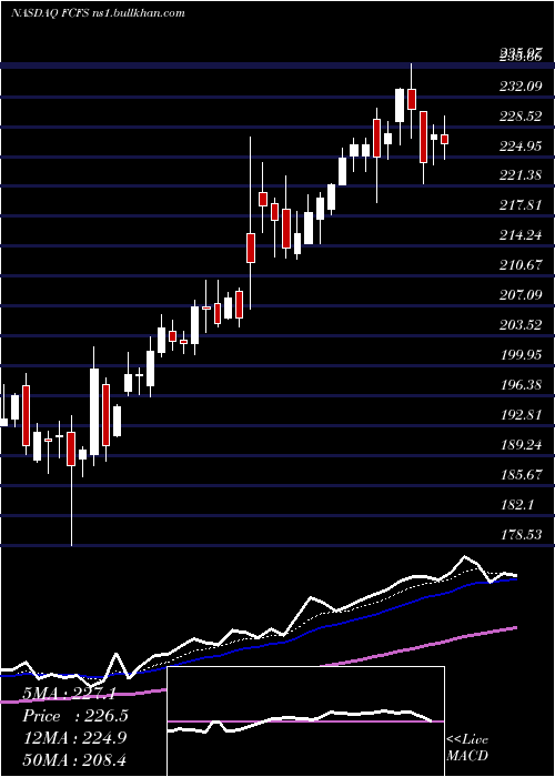  Daily chart FirstcashInc